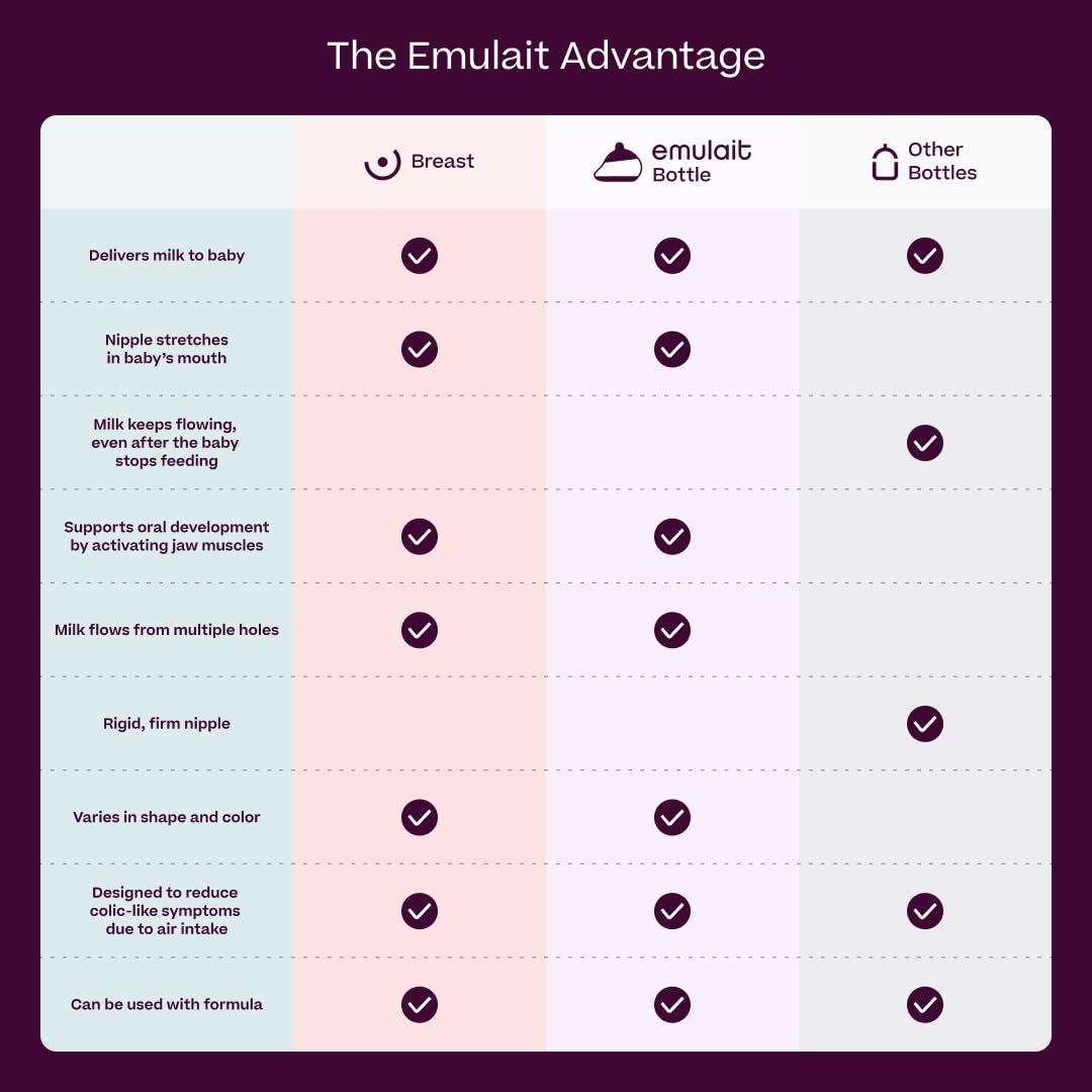 Baby Bottle Starter Kit Includes 2 Bottles 2 Nipples 2 Caps 2 Lids 2 Responsive Flow Valves, Cleaning Brush - Deep - Shape 2-RFV