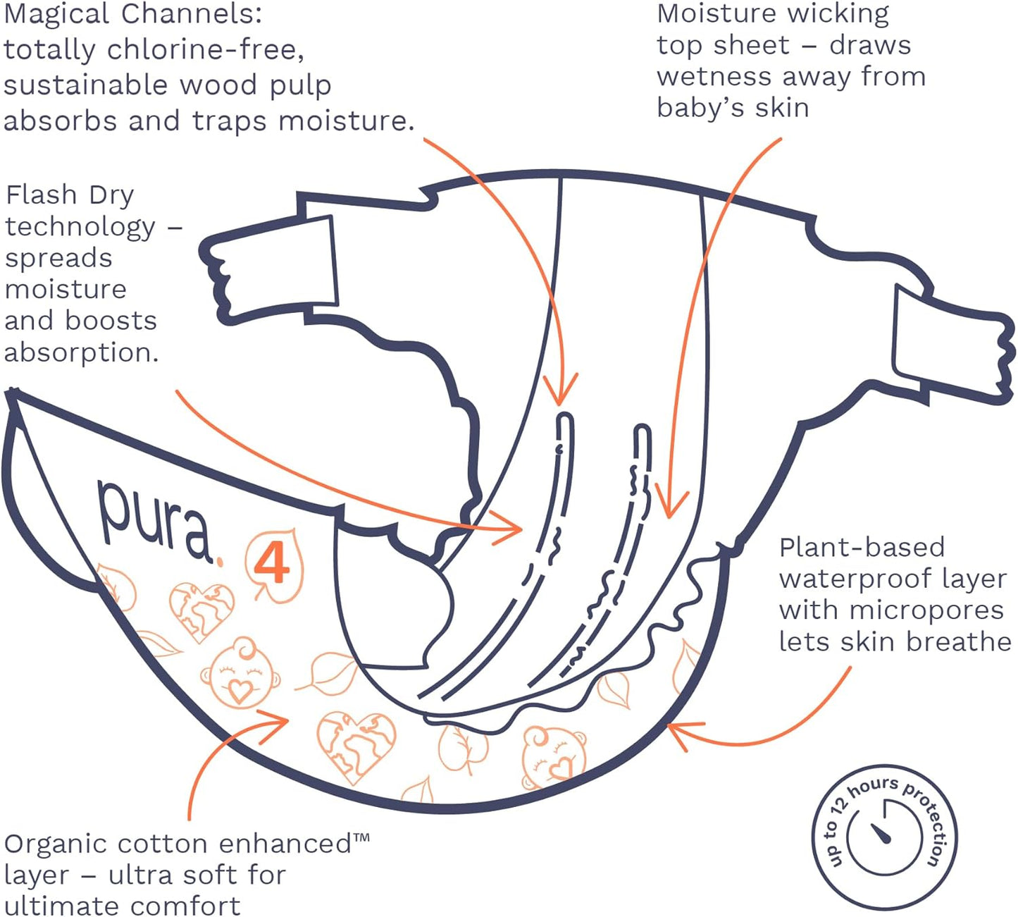 Pura Size 4 Diapers, 66 Count, Unisex, Organic Cotton, Leak-Free, Plant-Based, Dermatologically Tested, Allergy-Certified, Carbon Neutral, B-Corp