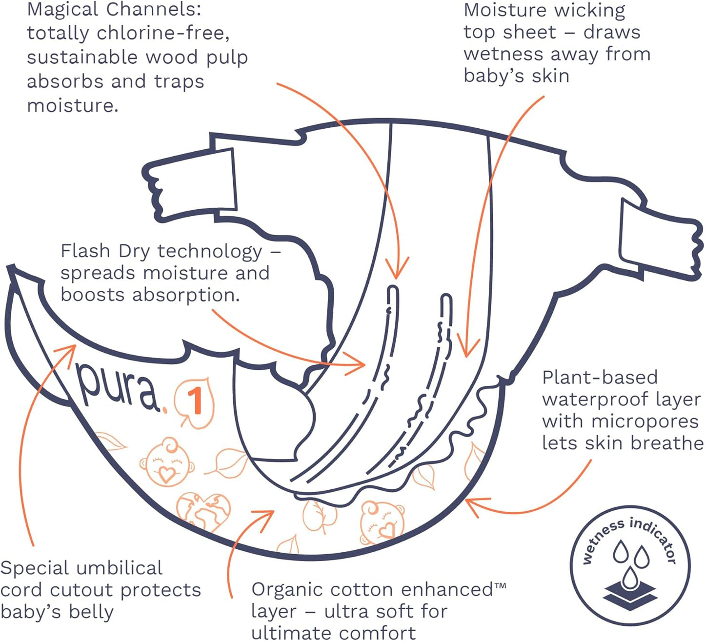 Pura Hypoallergenic Diapers, Size 1 (4-11 lbs), Newborn, Totally Chlorine Free, Wetness Indicator, Suitable for Sensitive Skin, Soft Organic Cotton Comfort, Overnight, 1 Pack of 32 Baby Diapers