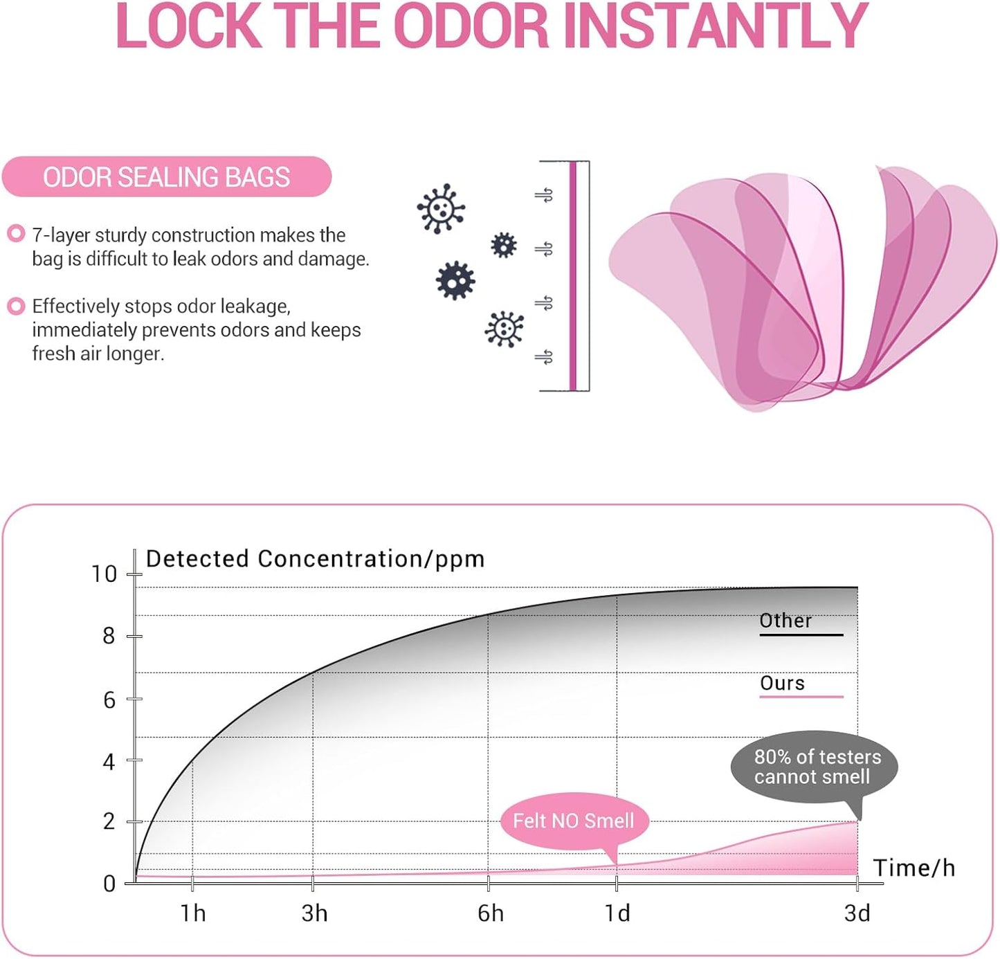 Odor Sealing Baby Diaper Disposal Bags - S/220 Counts Unscented, Durable Diaper Trash Sacks for Home, Travel & On-the-Go Use (Color:White)